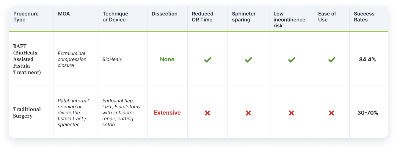 Chart showing current or traditional surgery options like endoanal flap, LIFT, Fistulotomy and cutting seton versus BAFT or BioHealx Assisted Fistula Treatment